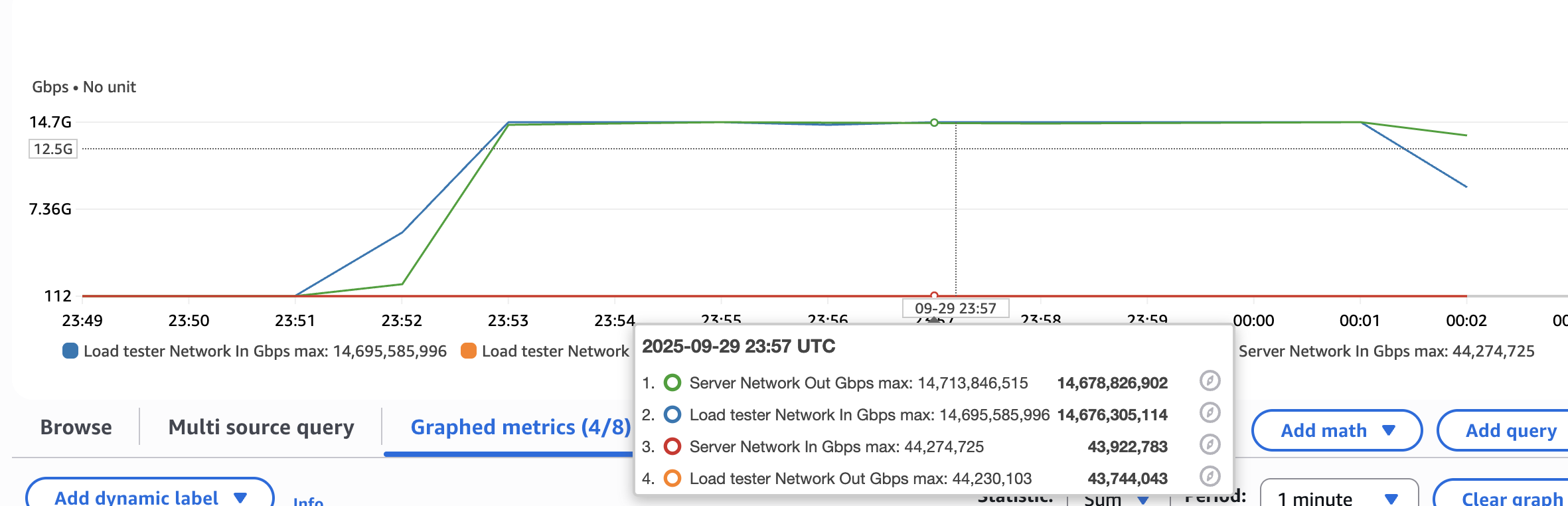 Cloudwatch graph of EC2 instance metrics